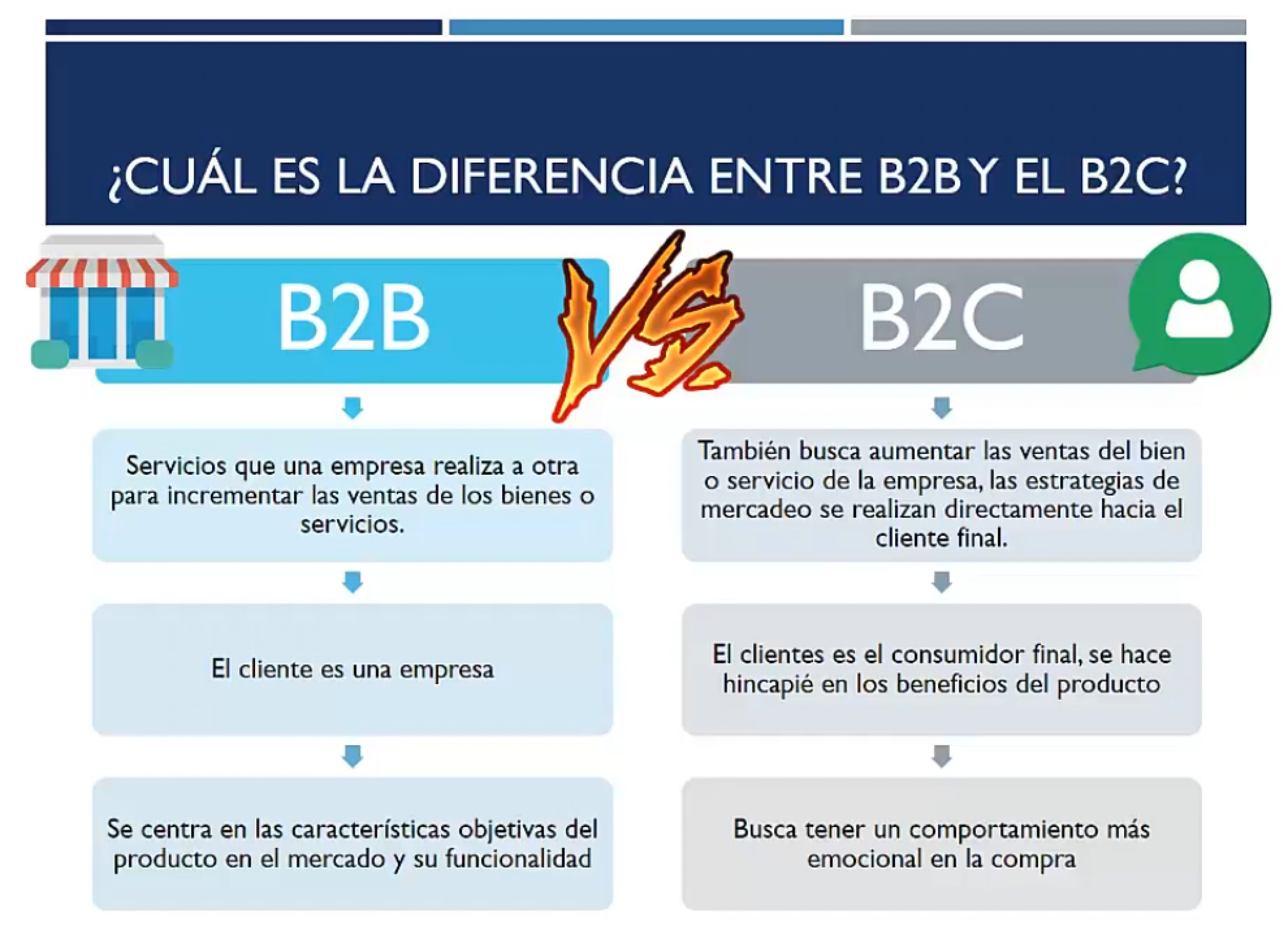 Diferencia entre B2B y B2C