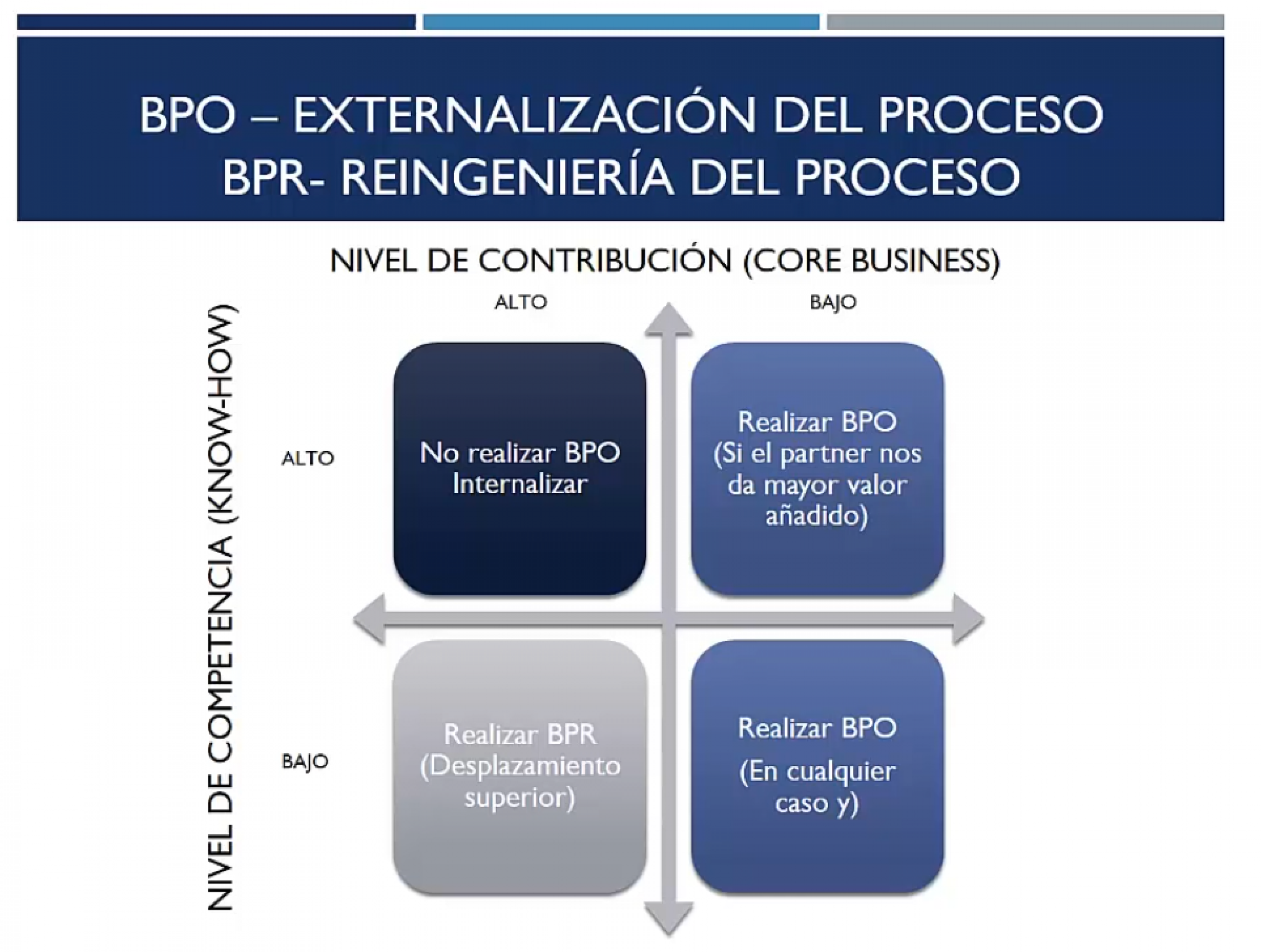 Externalización del Proceso (BPO) ó Reingeniería del Proceso (BPR)