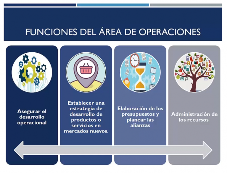 Departamento de operaciones | Líder del emprendimiento