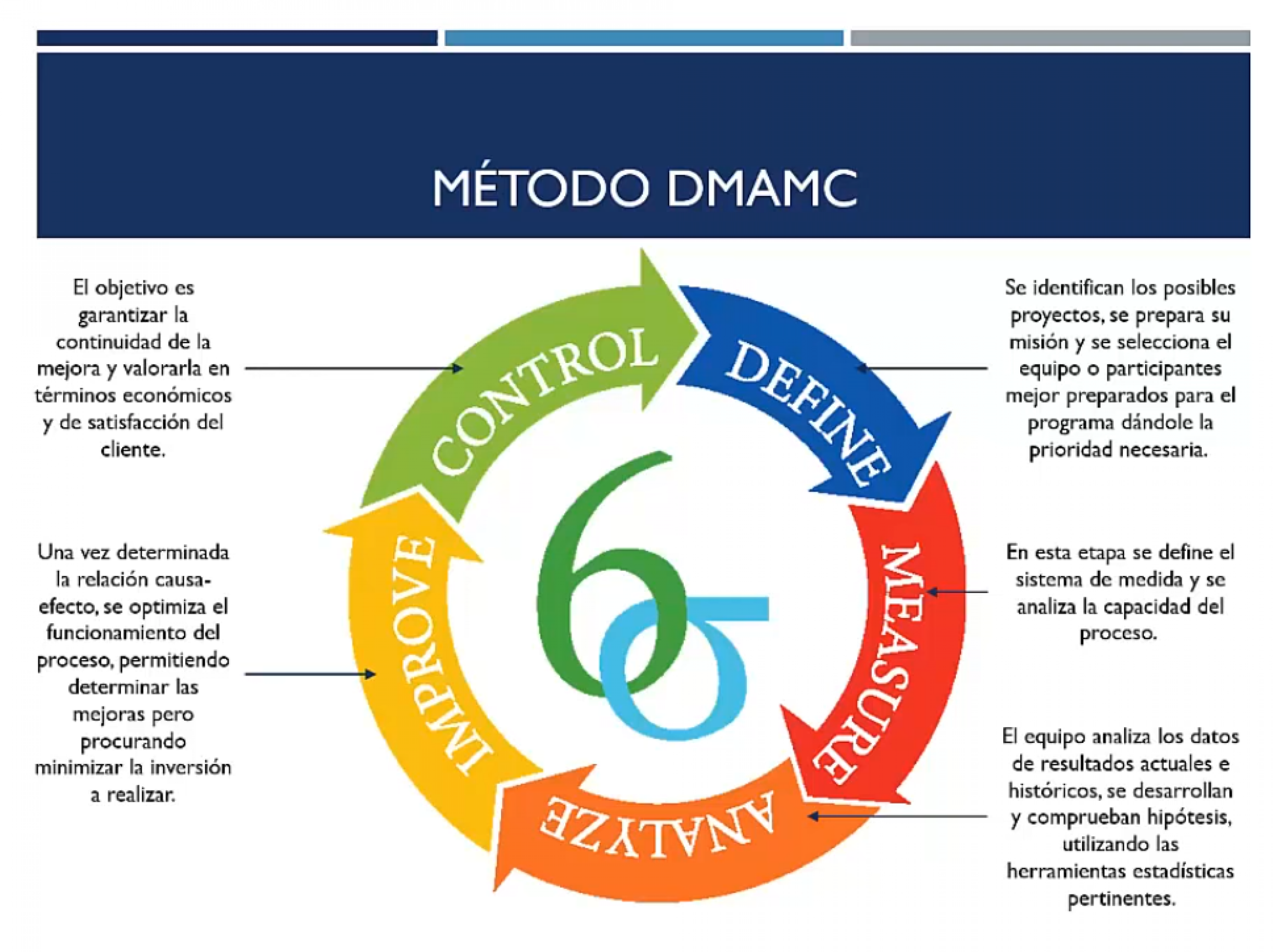 Método DMAMC en Seis Sigma
