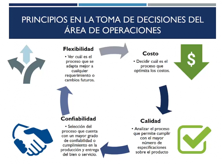 Departamento de operaciones | Líder del emprendimiento