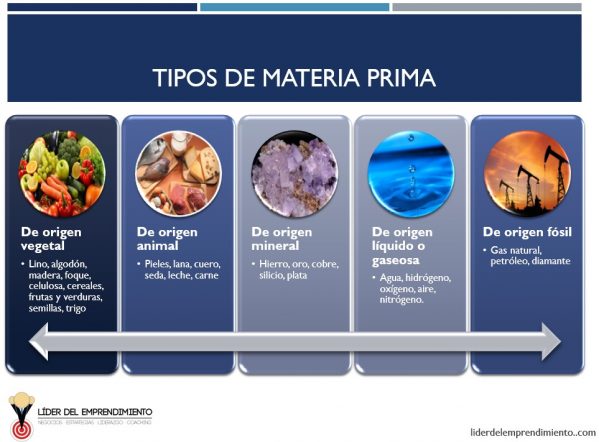 ¿Qué es la materia prima? | Líder del Emprendimiento