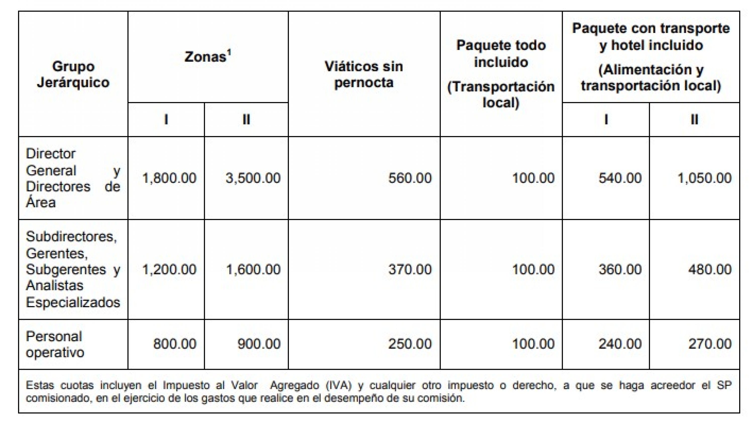 ¿Qué son los viáticos? Líder del Emprendimiento