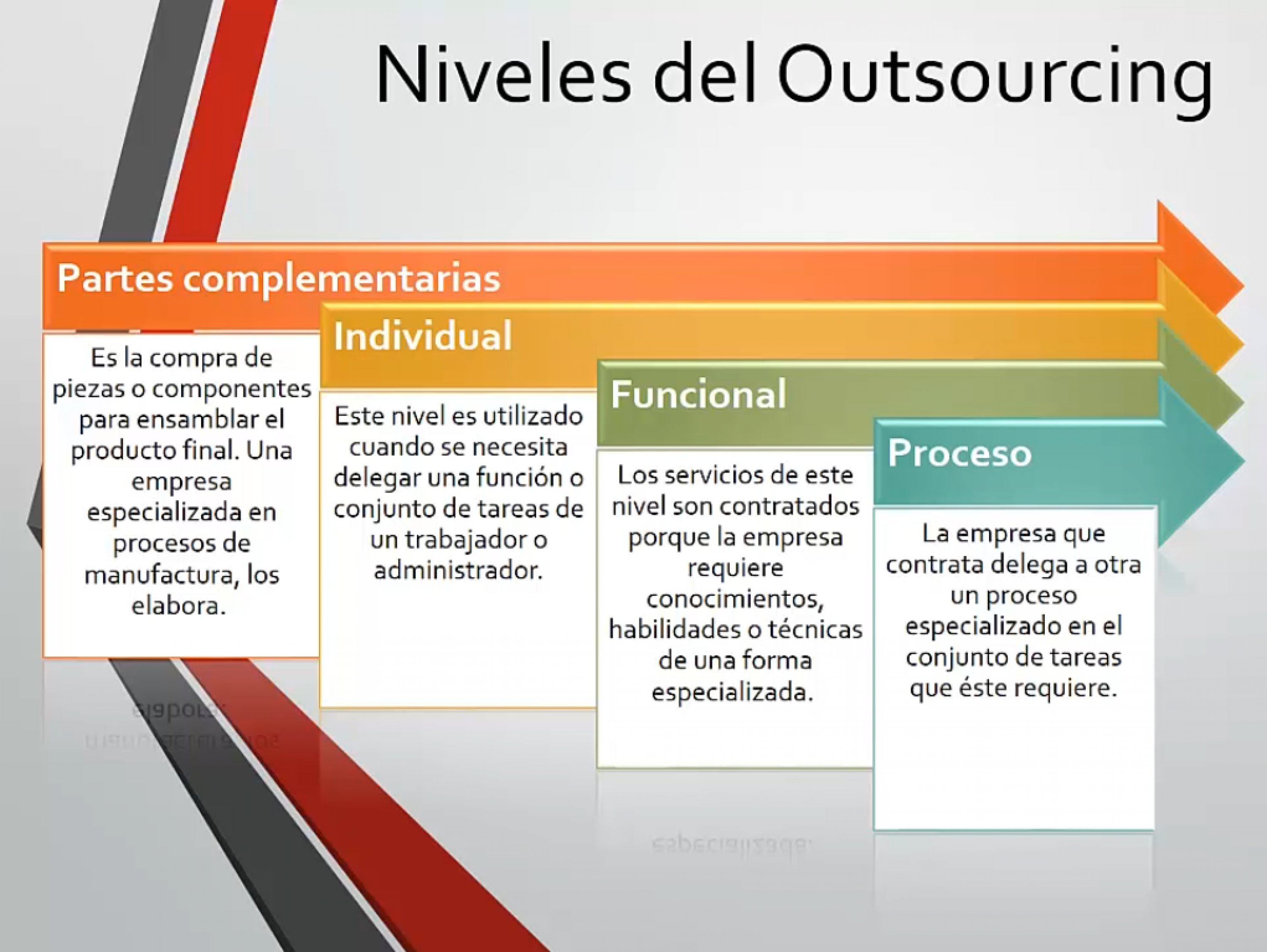 Niveles del Outsourcing