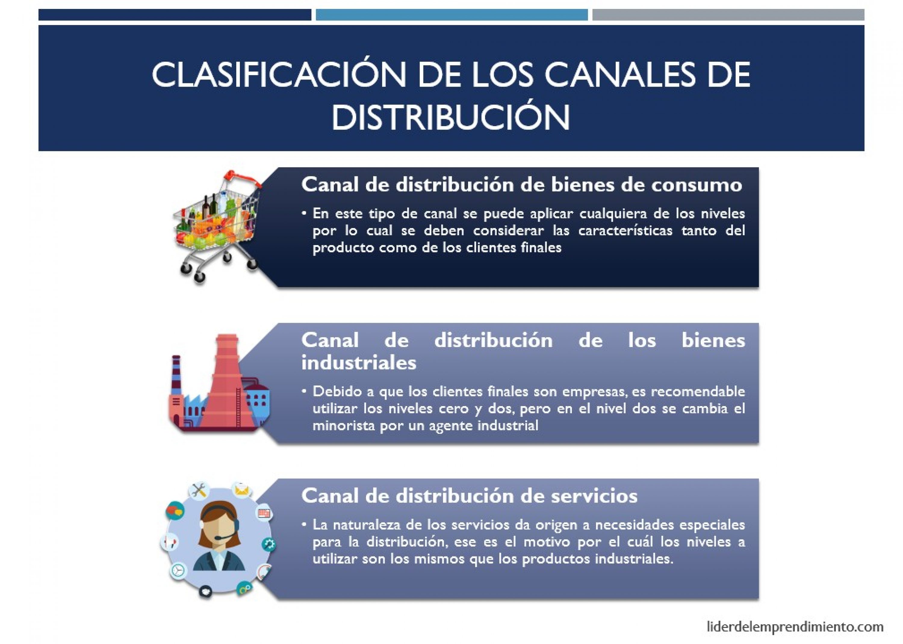 Clasificación de los canales de distribución