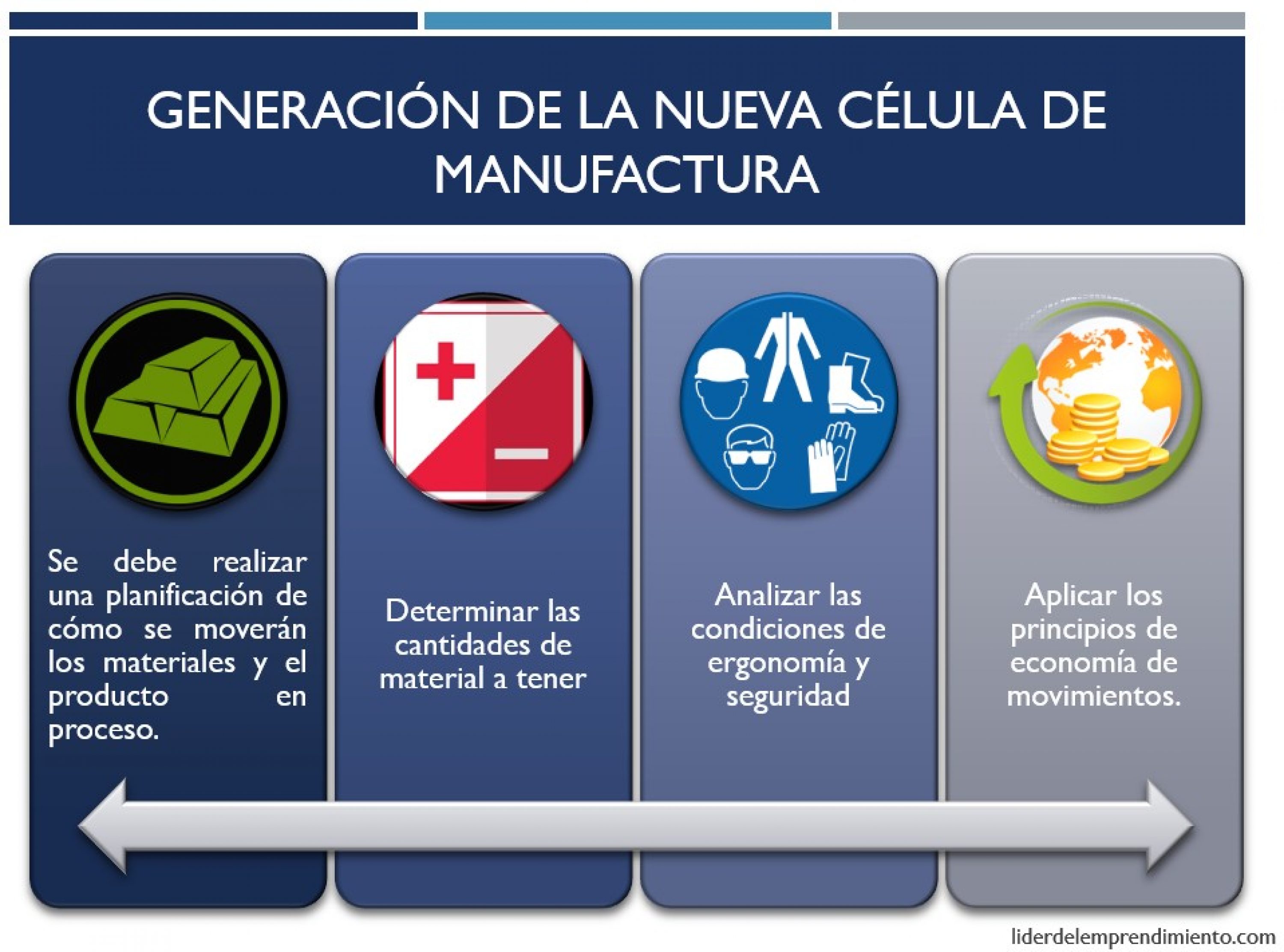 Generar una célula de manufactura