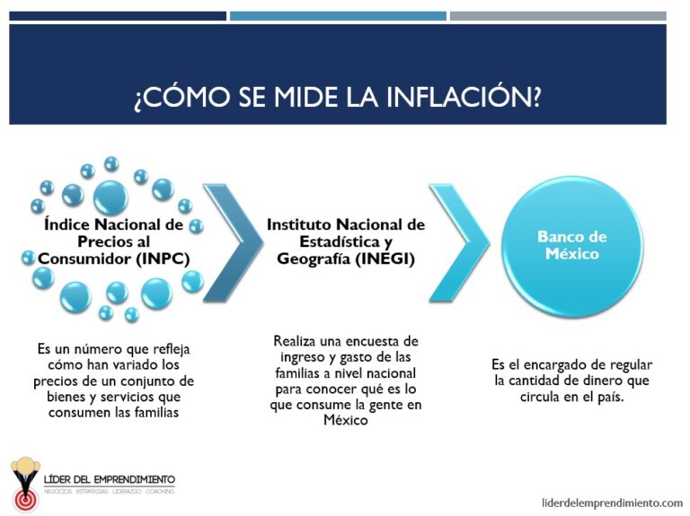 ¿Qué es la inflación? | Líder del Emprendimiento