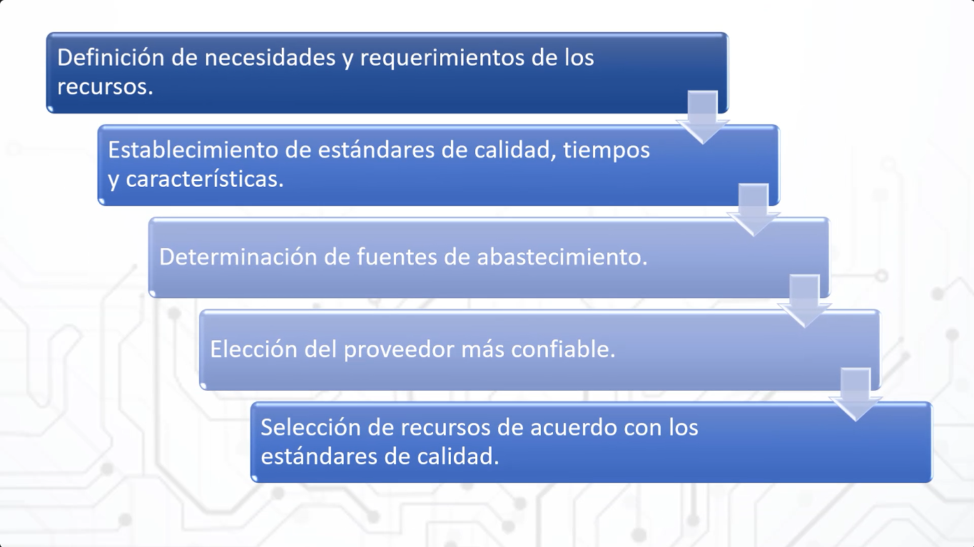 Etapas de la integración