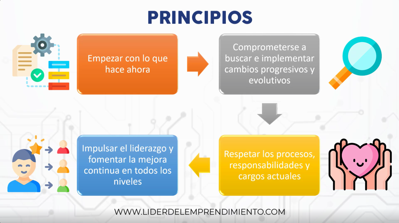 Principios de la metodología Kanban