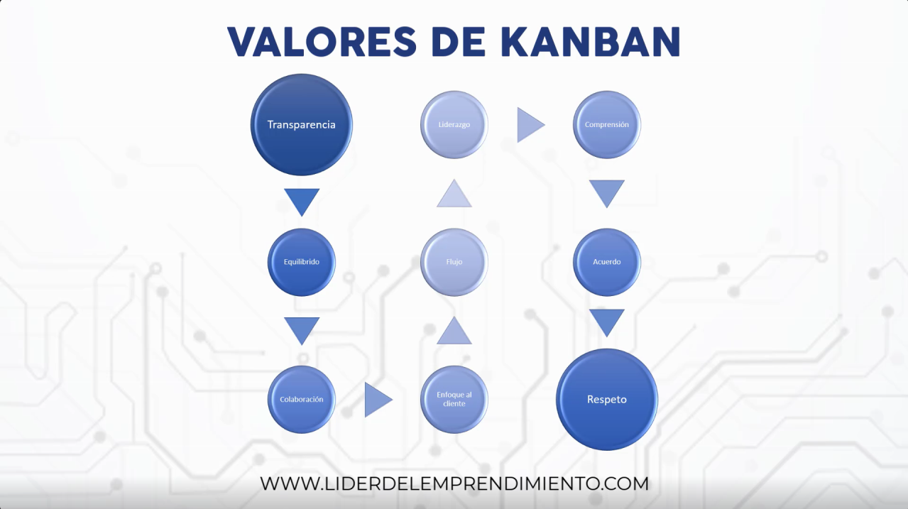 Valores del método Kanban