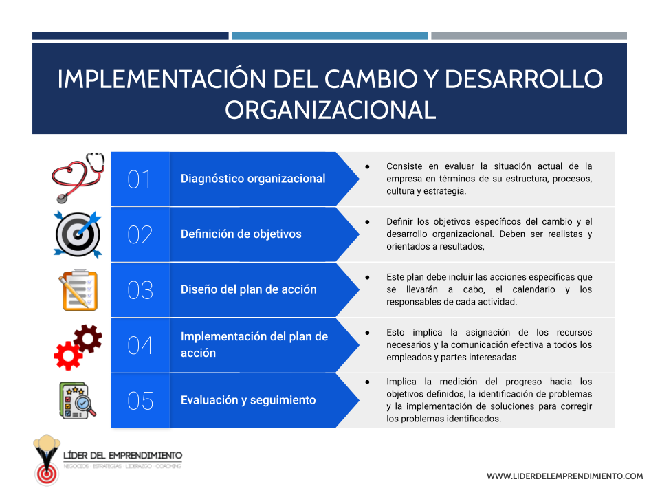 Implementación del cambio y desarrollo organizacional