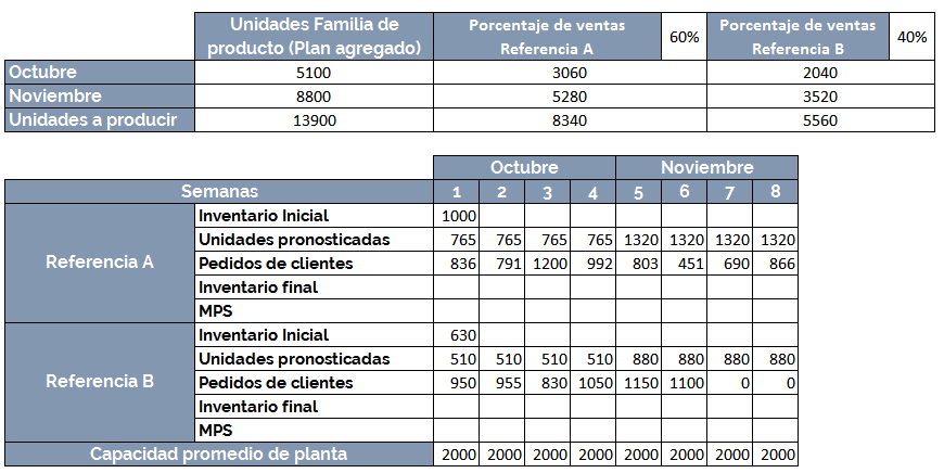 Plan Maestro de Producción